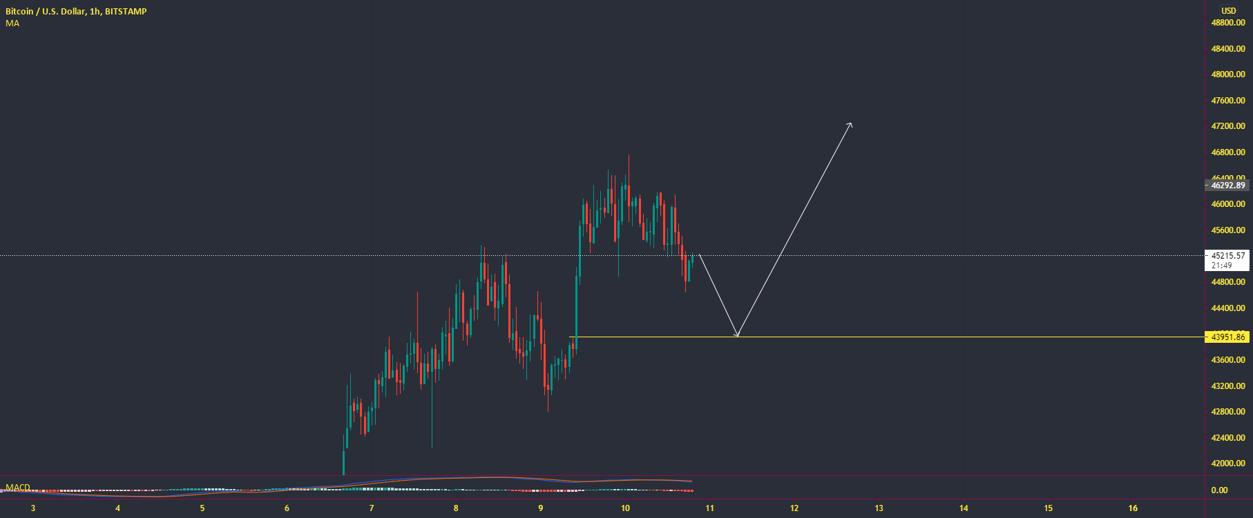 BTCUSD 狙击手入场