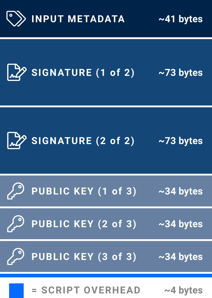 所有关于佣金。 了解比特币交易的成本