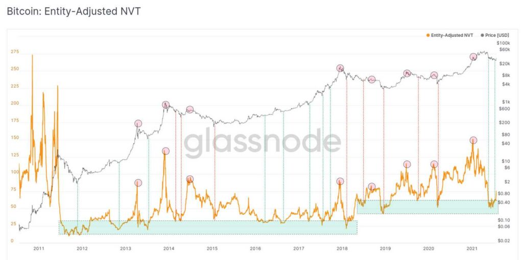 尽管比特币价格上涨，但网络活动仍然很低