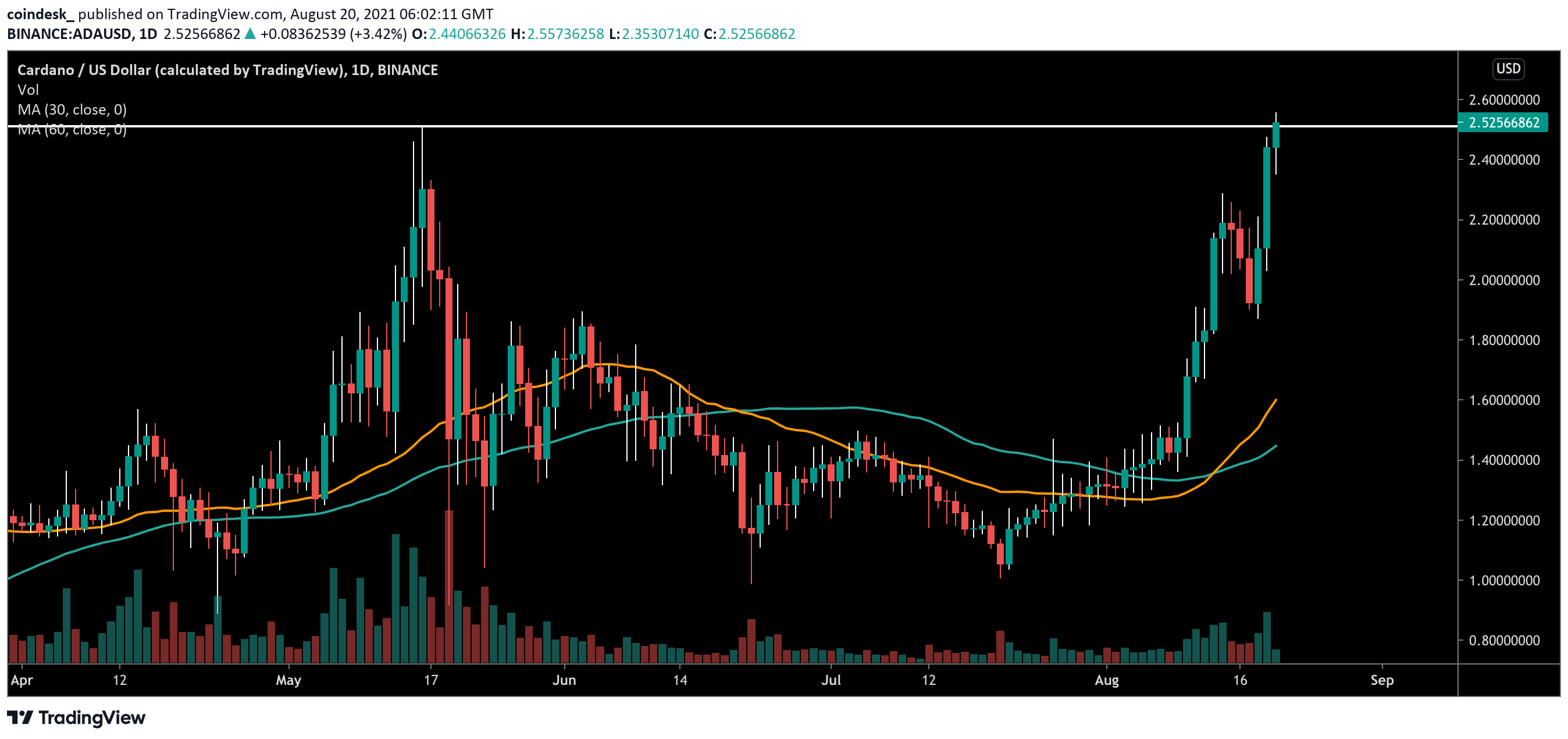 卡尔达诺 (ADA) 创历史新高 – 超越币安币成为第三大最有价值加密货币