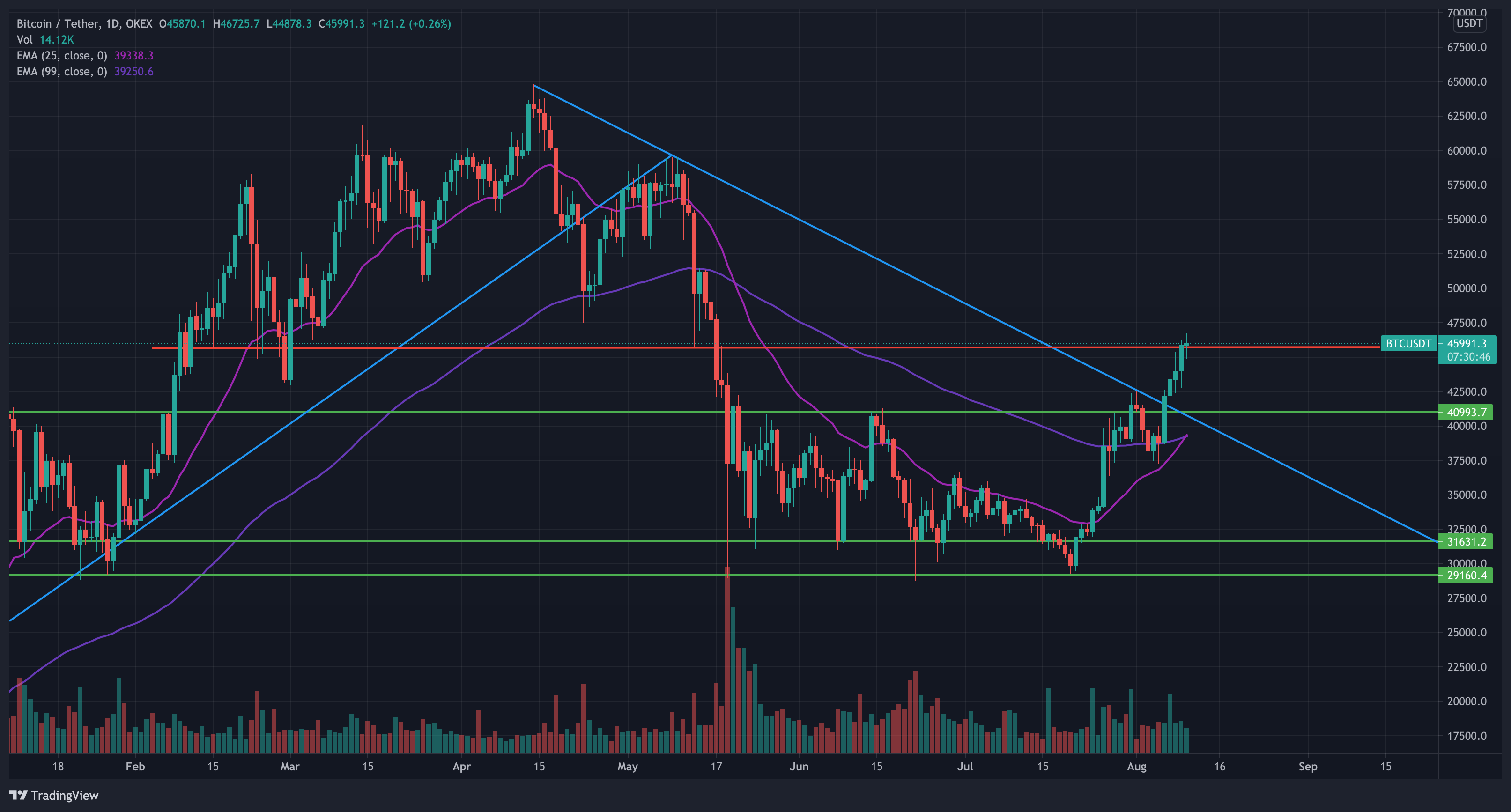 比特币 45,000 美元，预测和指标