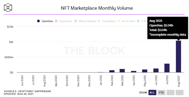 每周业绩：卡尔达诺和索拉纳再创新高，OpenSea 交易量突破10亿美元