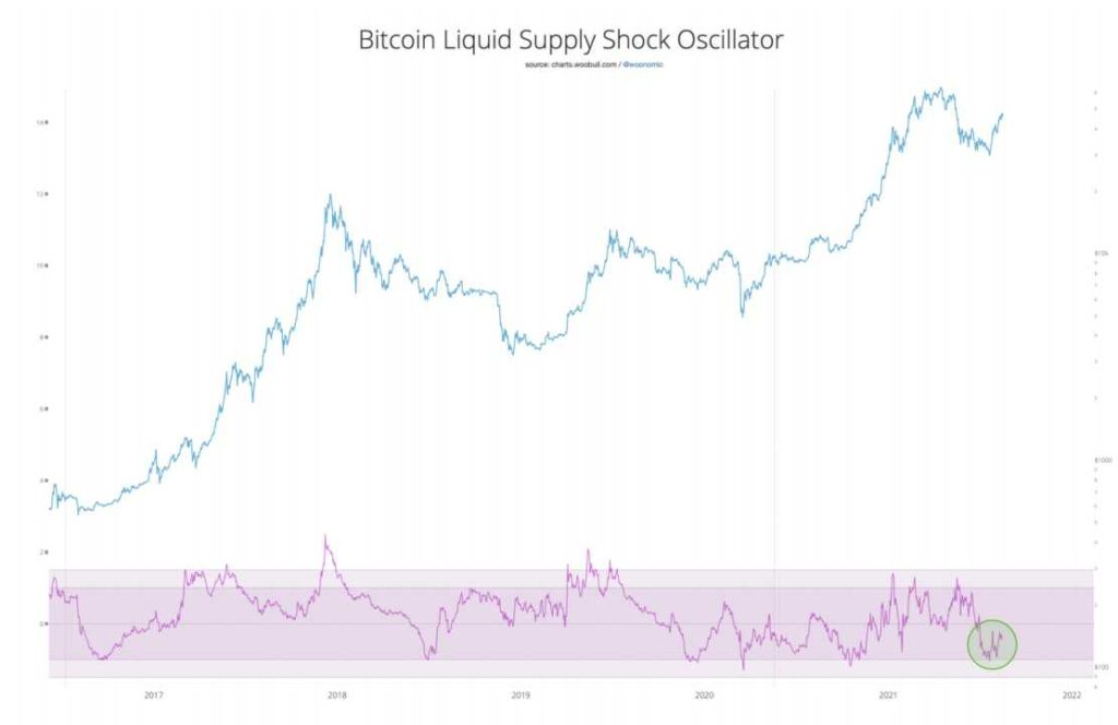 Willy Woo 称，比特币的增持仍在继续，其供应量已降至最大