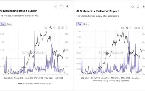 CryptoQuant 首席执行官认为比特币的 S2F 模型存在缺陷