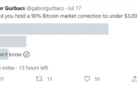 调查显示 70% 的比特币持有者将继续持有即使价格跌至 3,000 美元以下。