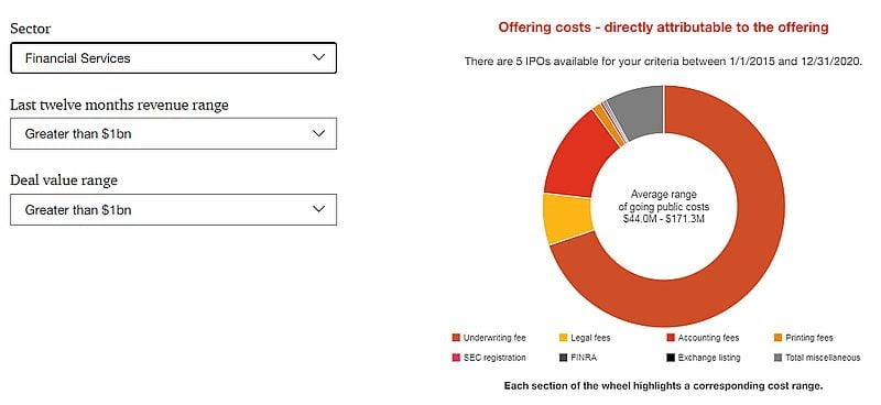 对于交易所或从地下到主流的流动性：建立加密货币 IPO 的成本是多少