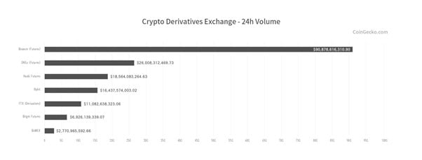 去中心化衍生品交易所不太可能在中短期内扰乱中心化交易