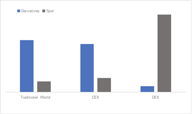 去中心化衍生品交易所不太可能在中短期内扰乱中心化交易