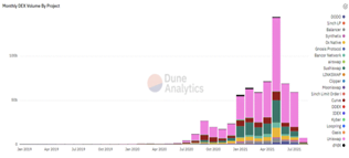 去中心化衍生品交易所不太可能在中短期内扰乱中心化交易