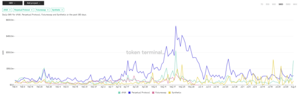 去中心化衍生品交易所不太可能在中短期内扰乱中心化交易