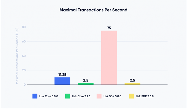 认识新的 Lisk 主网