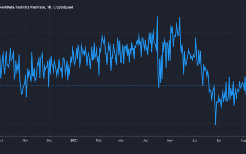 随着牛市反弹继续，比特币矿工储备接近 5 月 新高