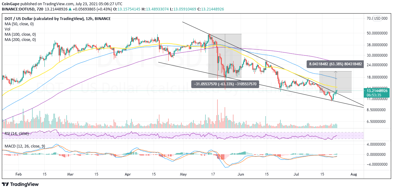 比特币 (BTC) 和 Polkadot (DOT) 价格分析 预计增长超过 100%