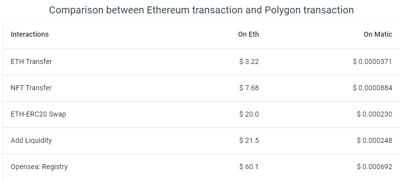 Aave、Curve 和 SushiSwap：为什么领先的 DeFi项目与 Polygon 集成