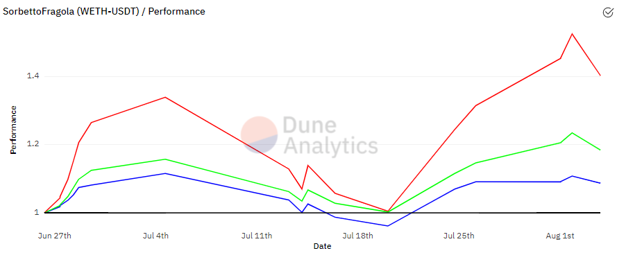 金融炼金术：如何使用 Uniswap v3 流动性管理器增加收入