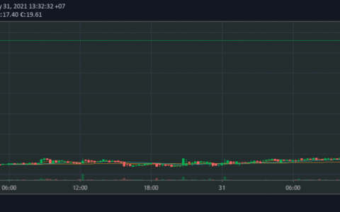 在页面说“等等看”后，Bitkub Coin 的价格飙升至 19 泰铢以上。