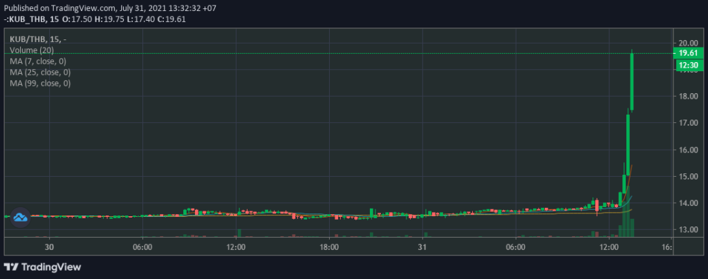 在页面说“等等看”后，Bitkub Coin 的价格飙升至 19 泰铢以上。