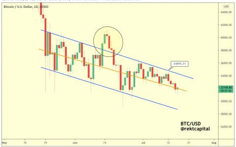 比特币会再次上涨吗？ 比特币 (BTC) 再次超过 32,000 美元