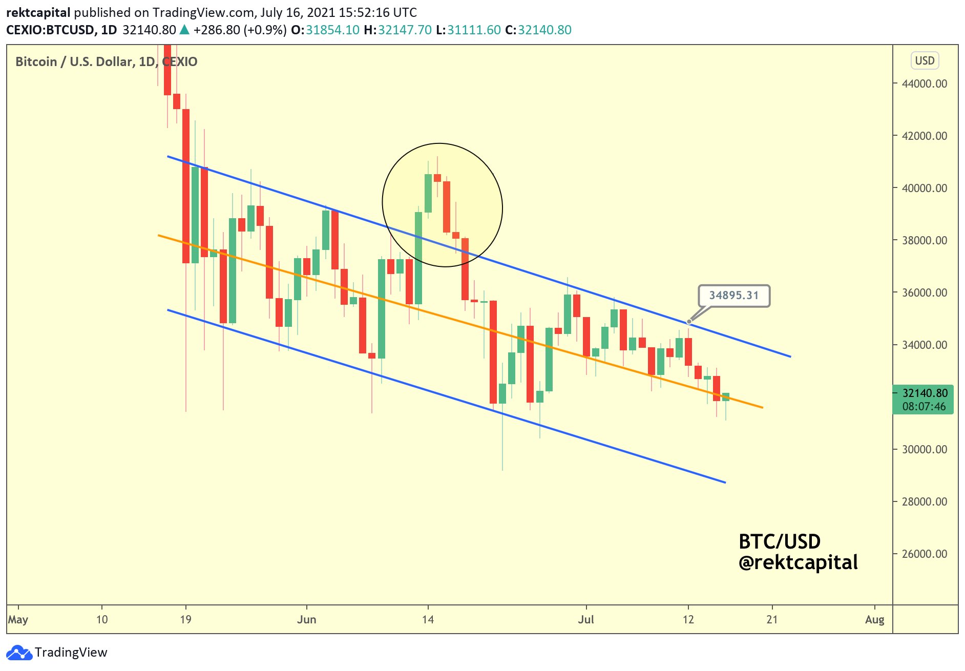 比特币会再次上涨吗？ 比特币 (BTC) 再次超过 32,000 美元