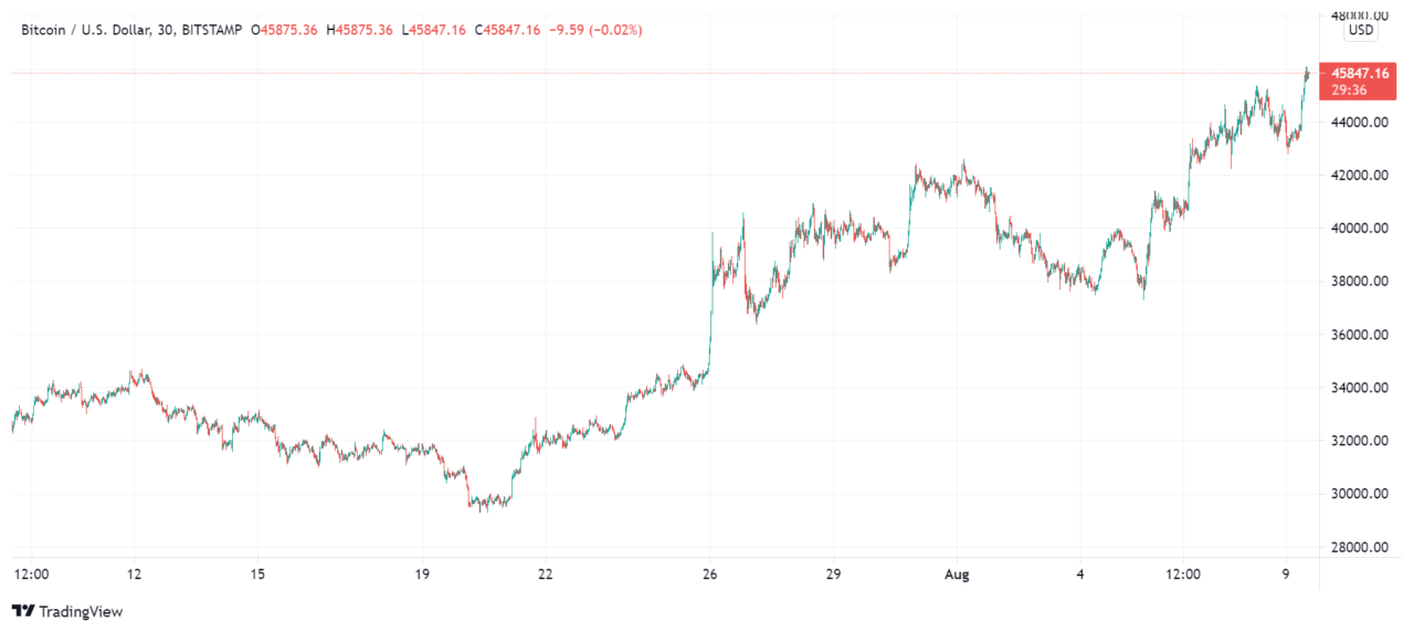 尽管价格飙升，但交易商继续增持比特币而不出售。