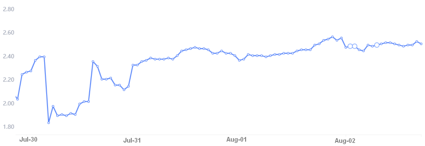 指标显示即使比特币价格跌破 40,000 美元，交易者仍然相信上涨趋势