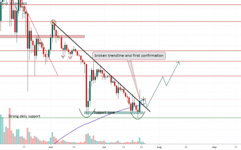 DOGEUSDT 需要在这里休息一下，然后再抽更多 [价格分析]