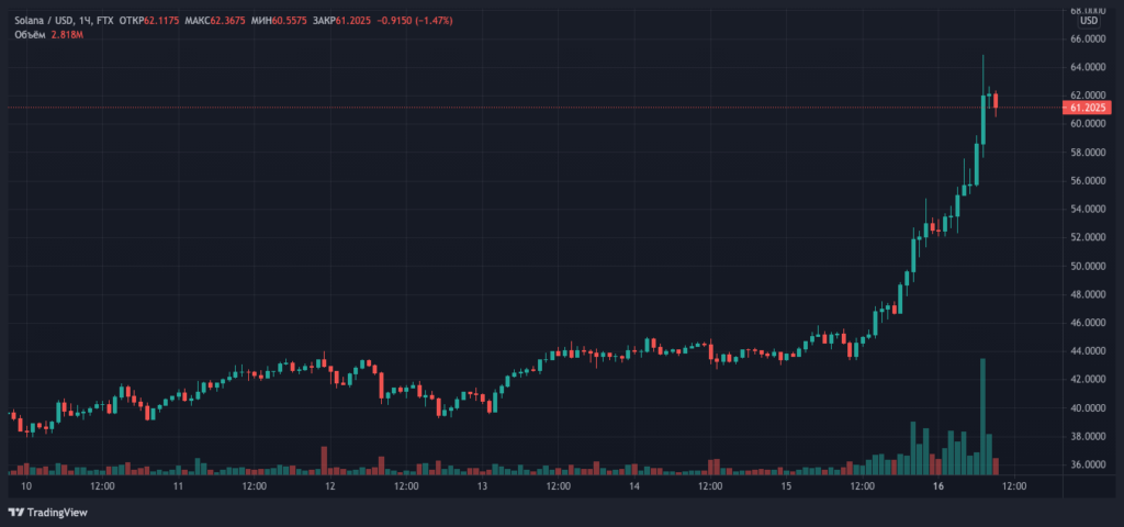 Solana代币涨价36%，入围市值前10