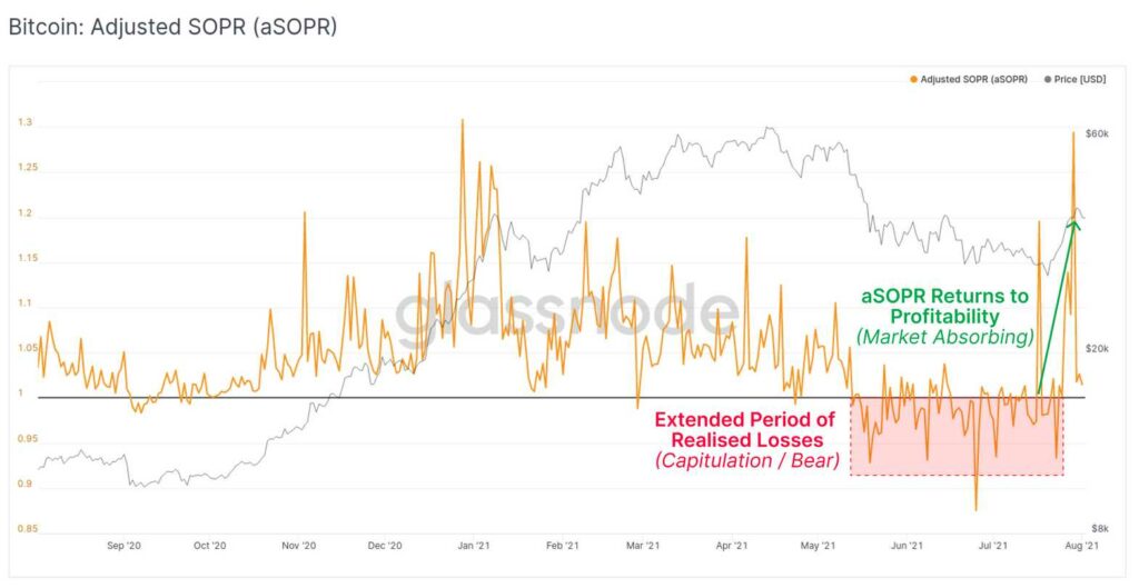 Glassnode 表示，截至 7 月底，每天有超过 100,000 BTC 离开交易所