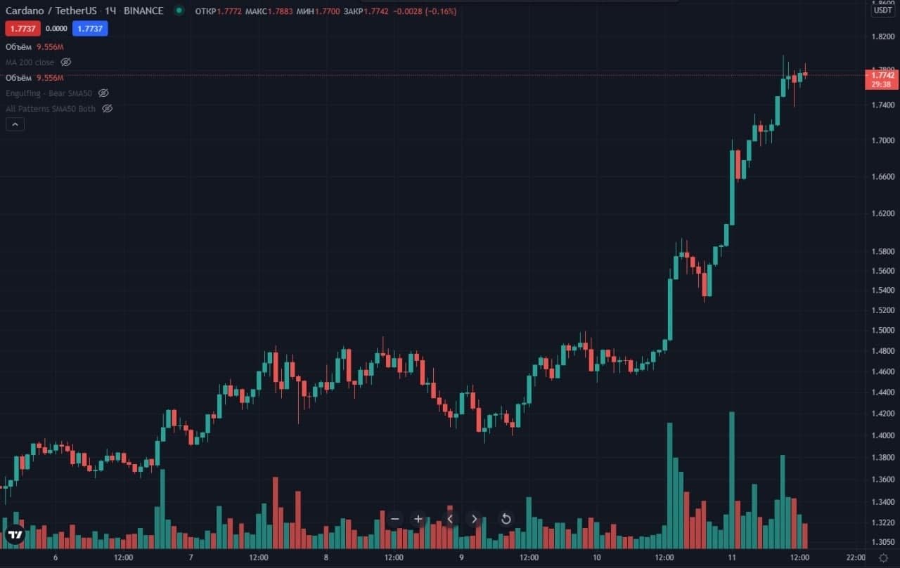 宣布推出智能合约后，卡尔达诺价格上涨 18%