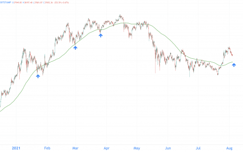 比特币分析：在 31,000 欧元底部反弹