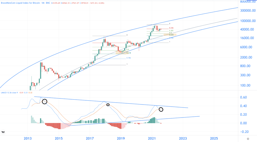 比特币分析：根据 Dave the Wave 的说法，短期下跌，长期下跌 100 万美元