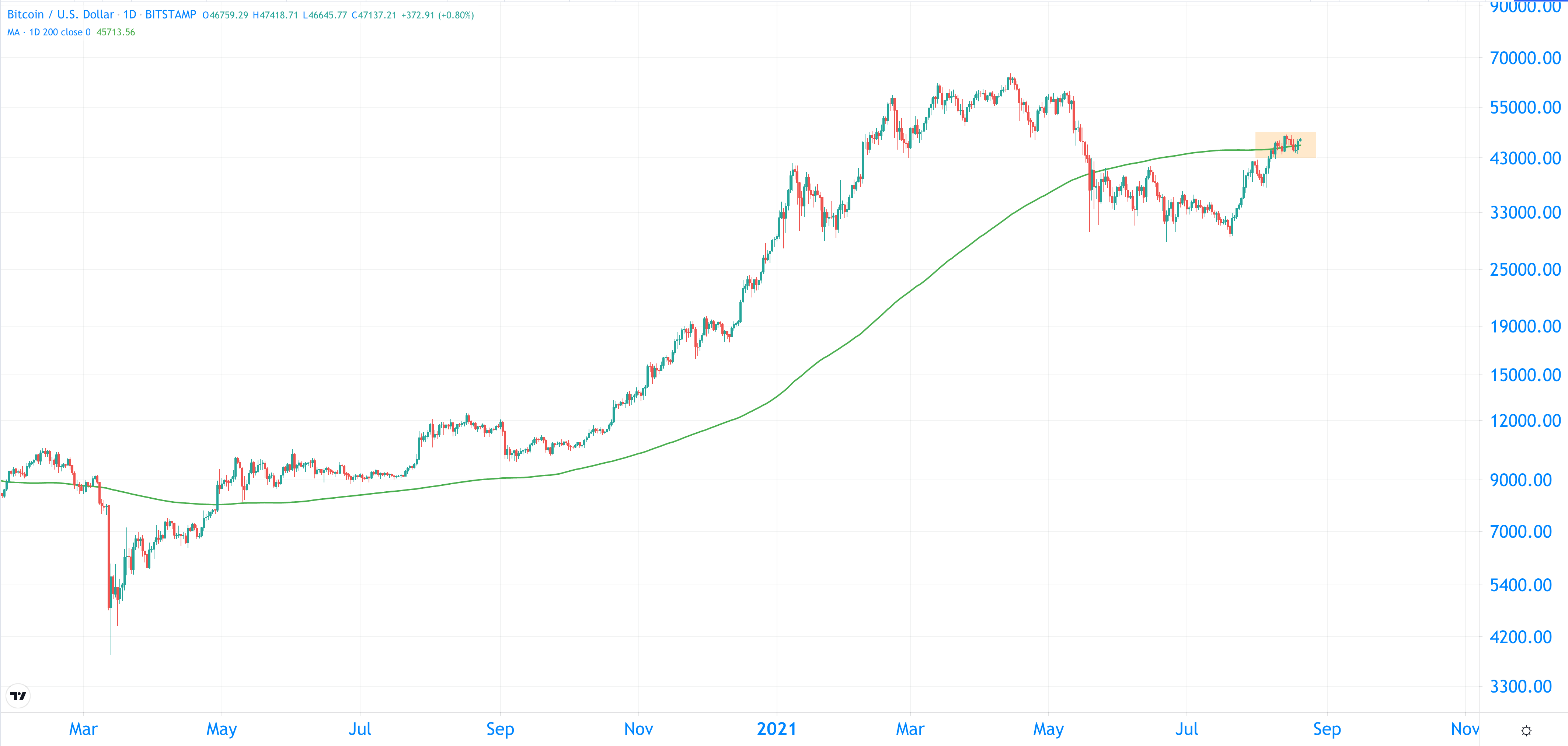 比特币分析：BTC 冲破 4 万欧元 这个周末你能期待什么？