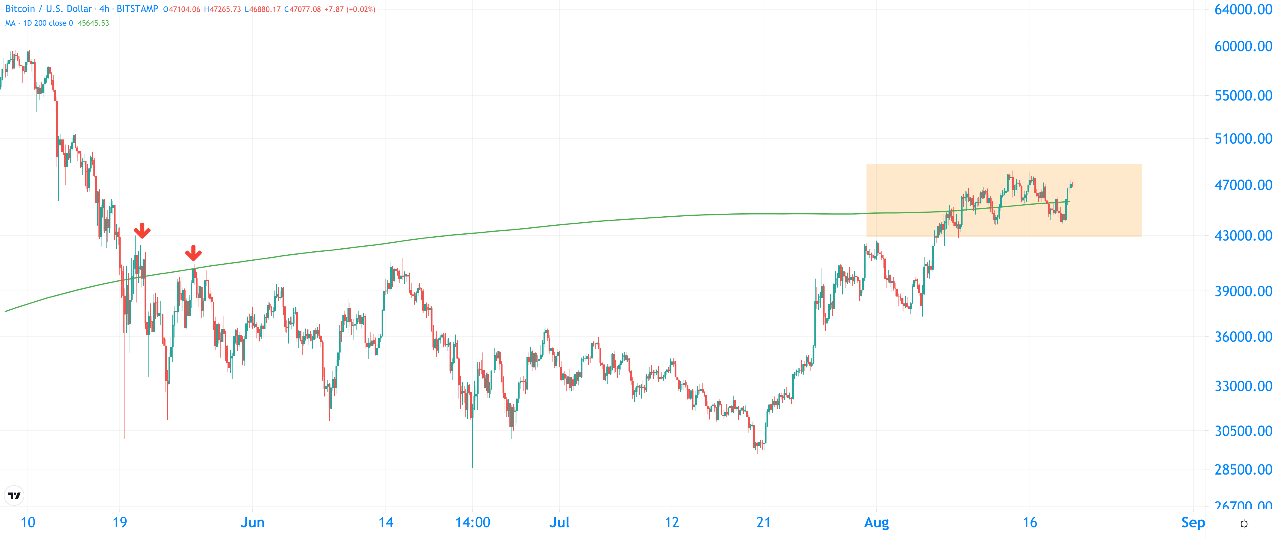 比特币分析：BTC 冲破 4 万欧元 这个周末你能期待什么？