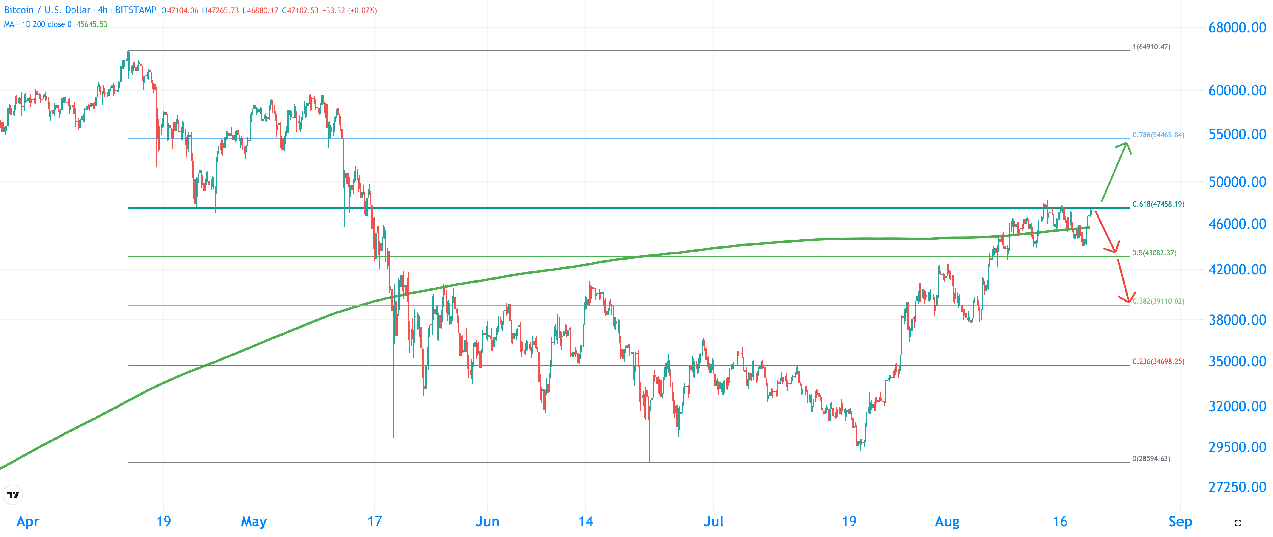 比特币分析：BTC 冲破 4 万欧元 这个周末你能期待什么？