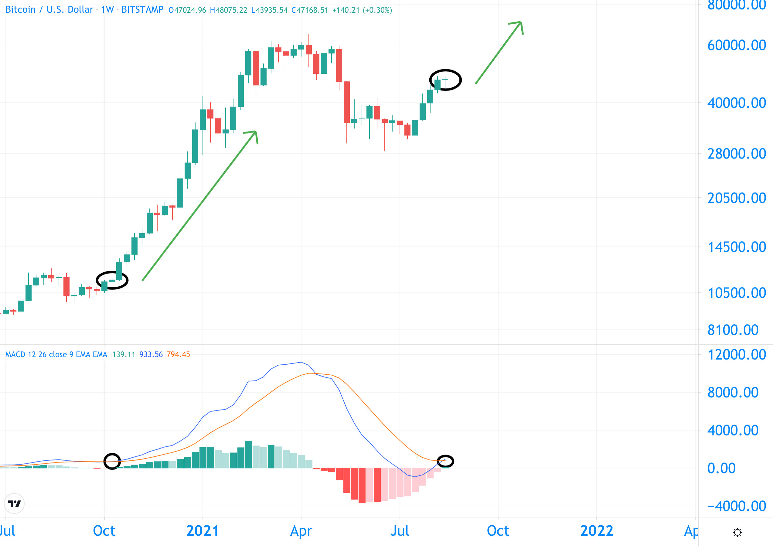 比特币分析：BTC 冲破 4 万欧元 这个周末你能期待什么？