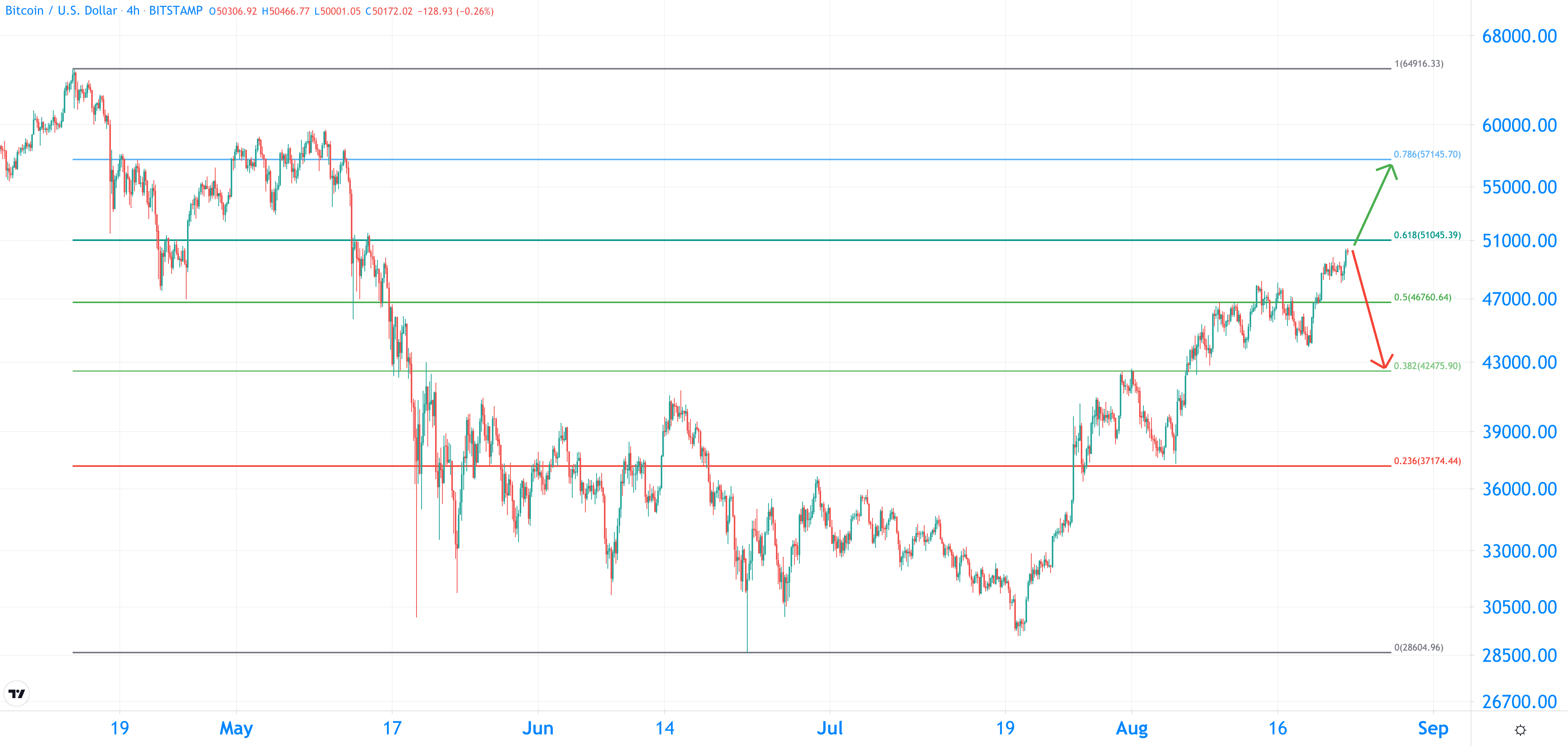 比特币分析：喘口气，然后走向 57,000 美元