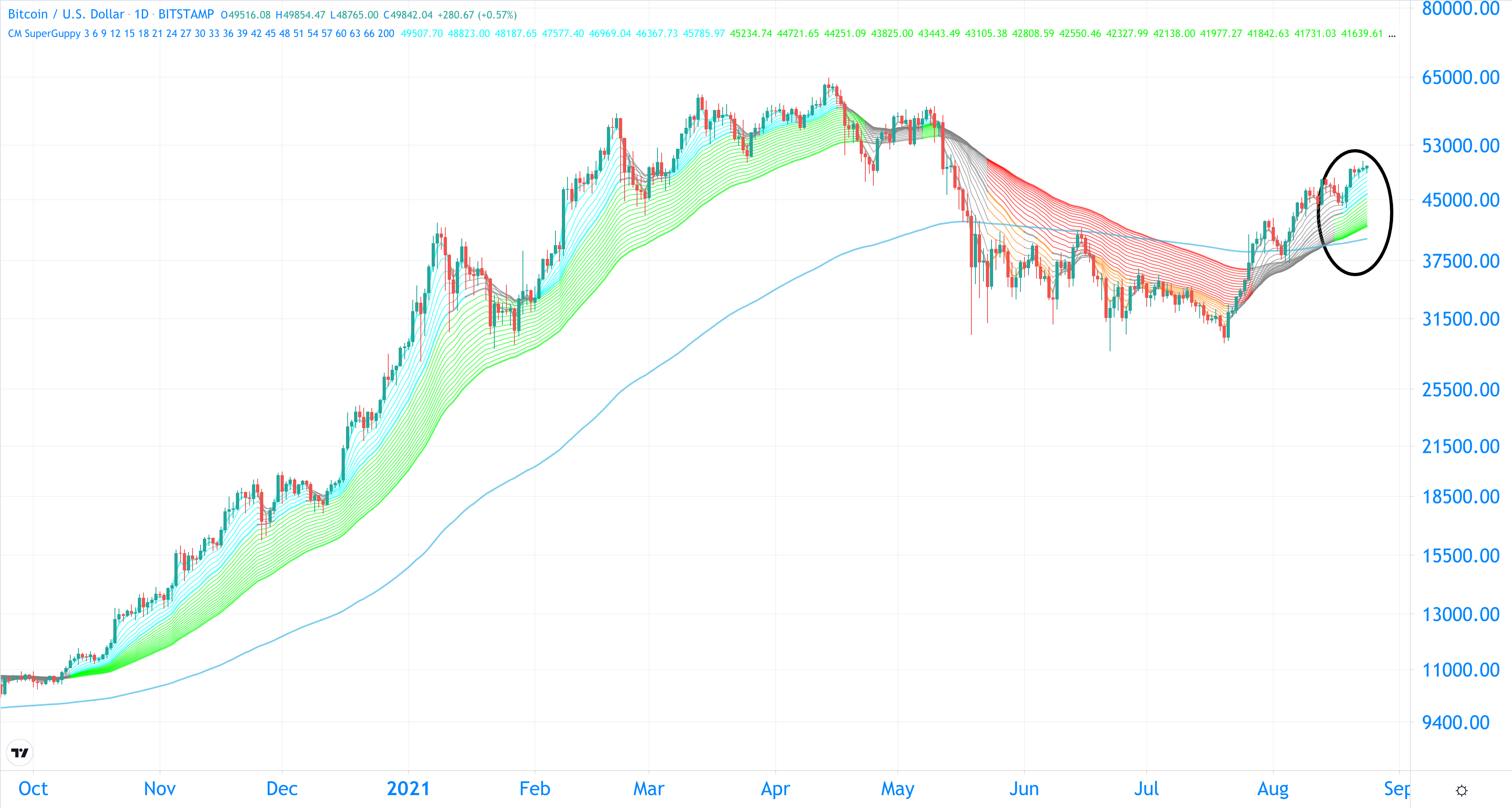比特币在 2021 年将至少达到 100,000 美元的 3 个原因