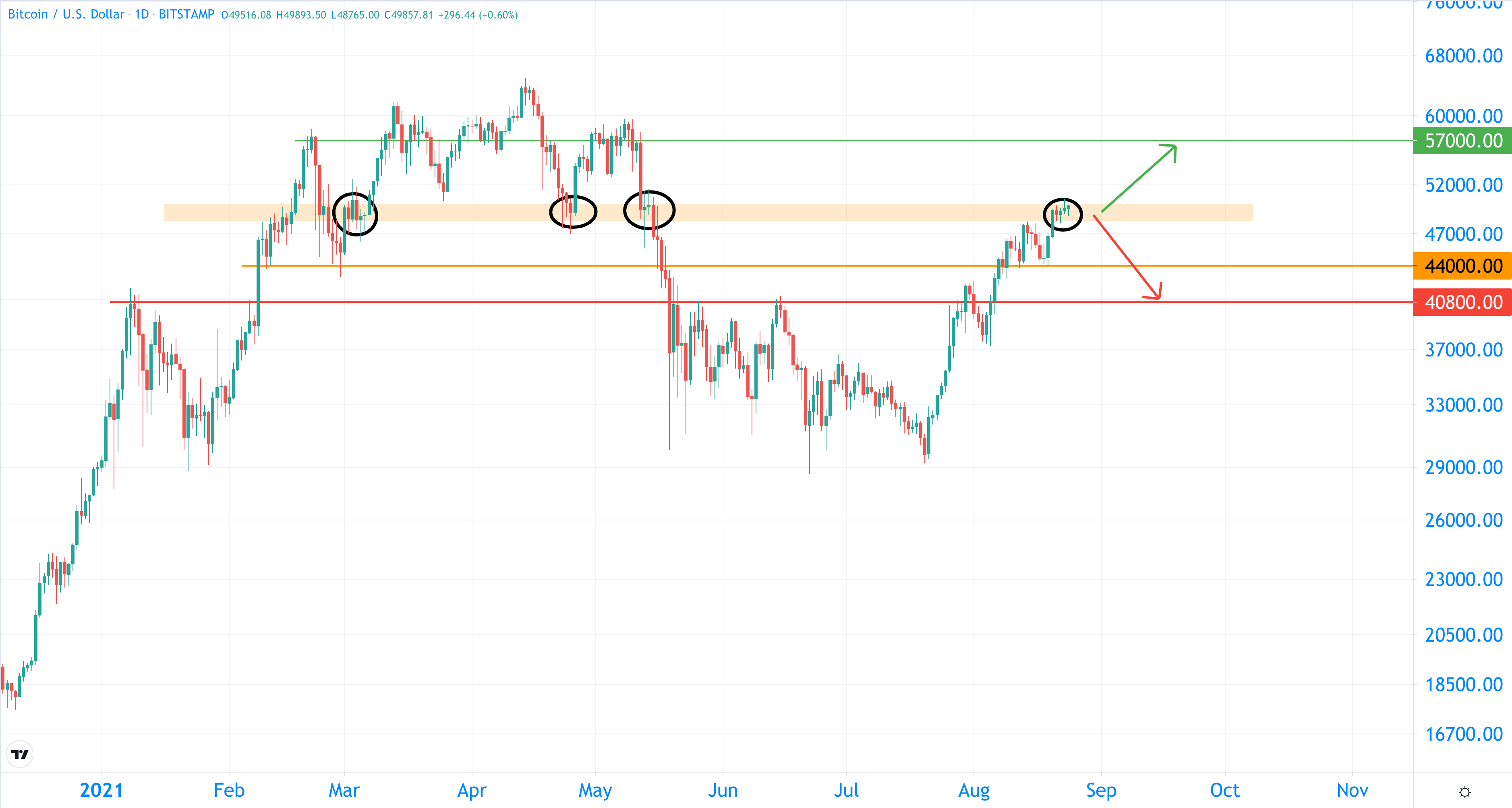 比特币在 2021 年将至少达到 100,000 美元的 3 个原因
