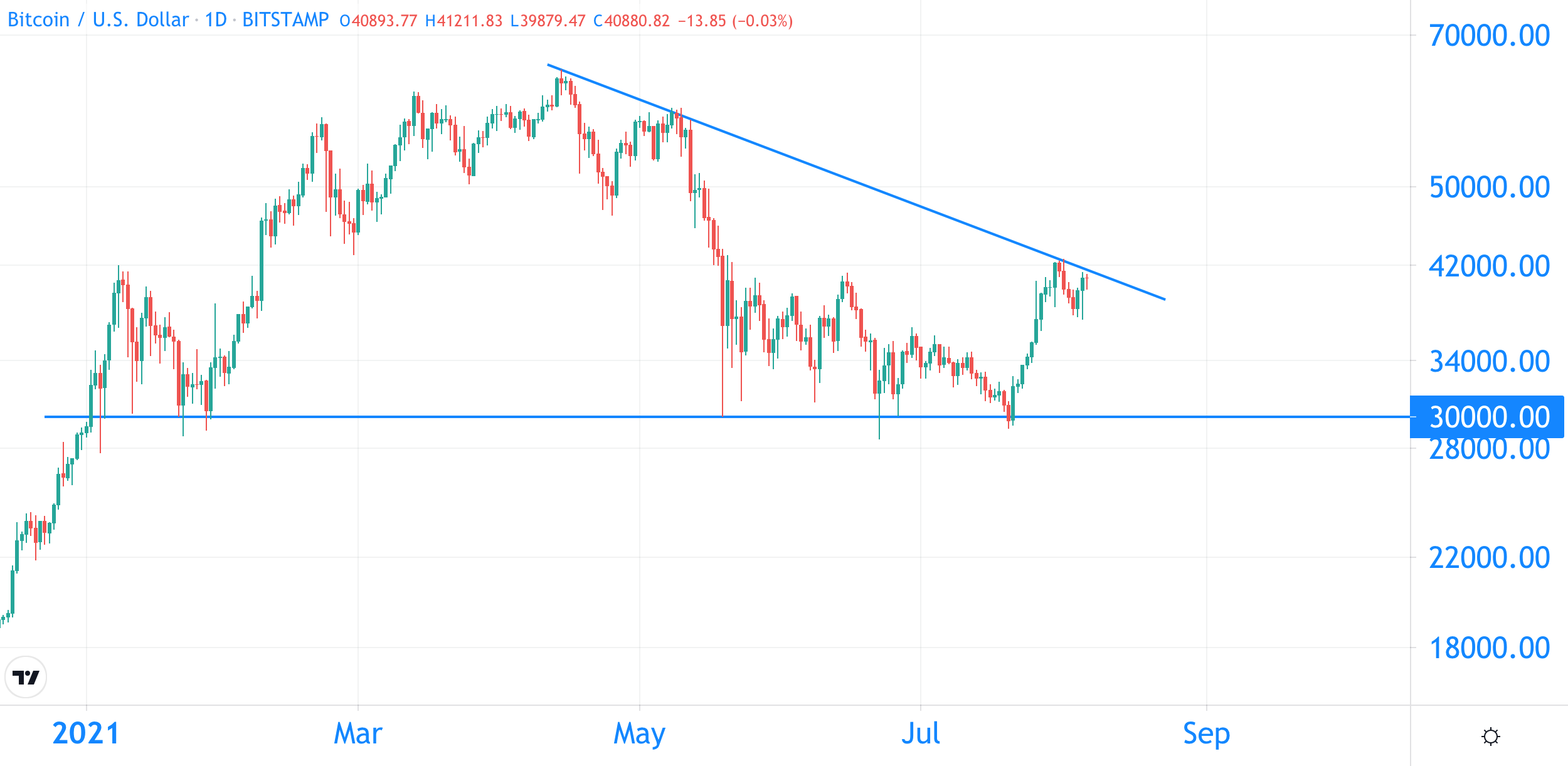 比特币分析：突破至 52,000 美元非常接近