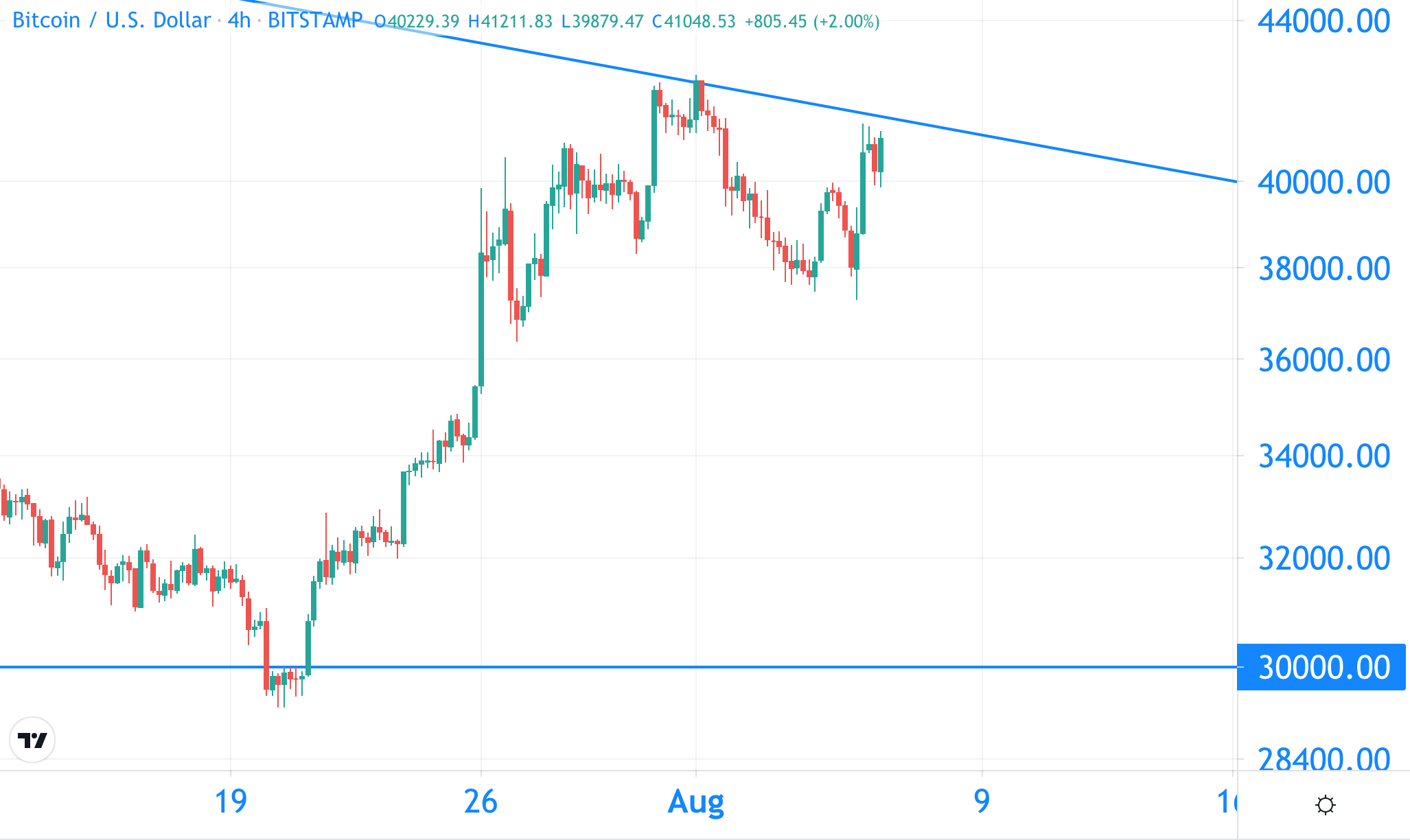 比特币分析：突破至 52,000 美元非常接近