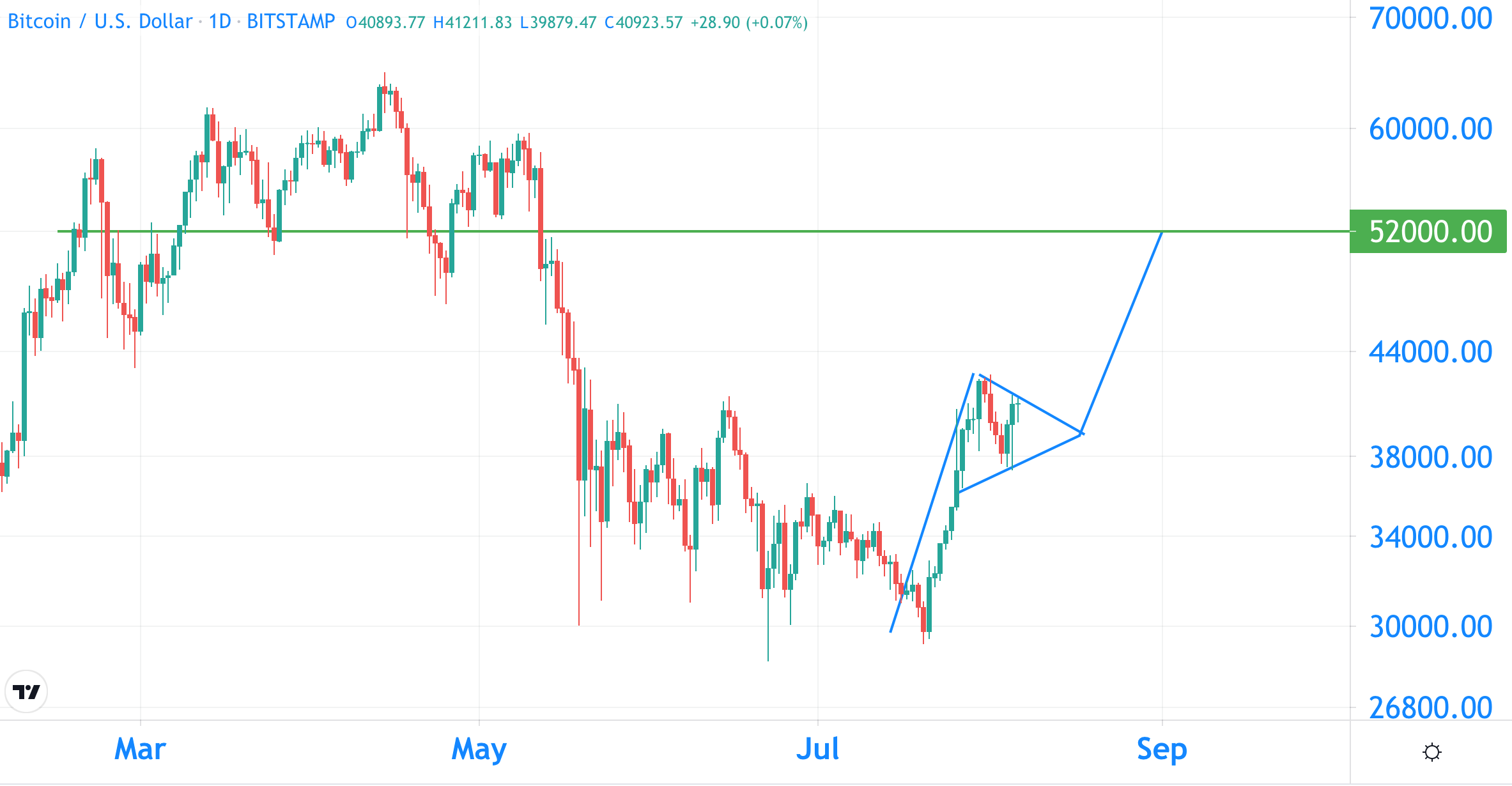 比特币分析：突破至 52,000 美元非常接近