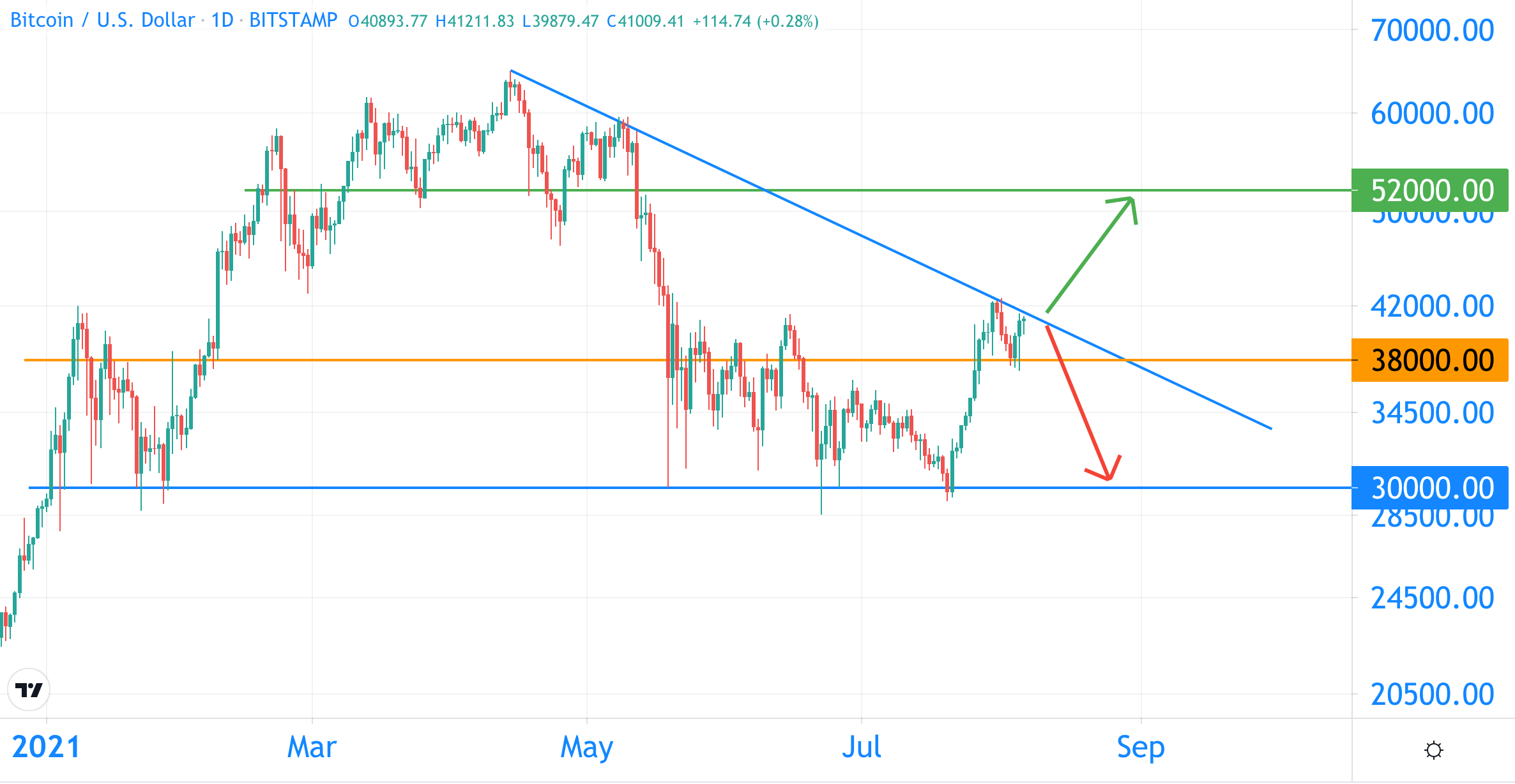 比特币分析：突破至 52,000 美元非常接近