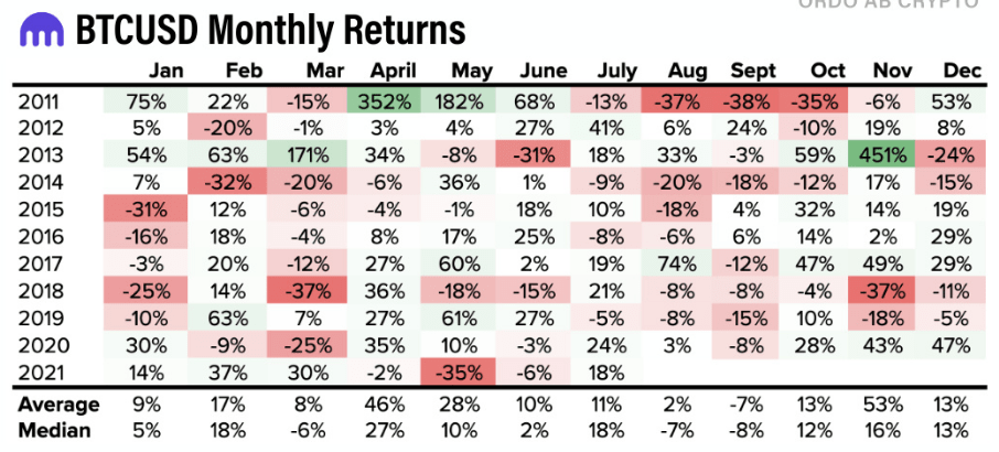 比特币能在八月比七月跑赢大盘吗？