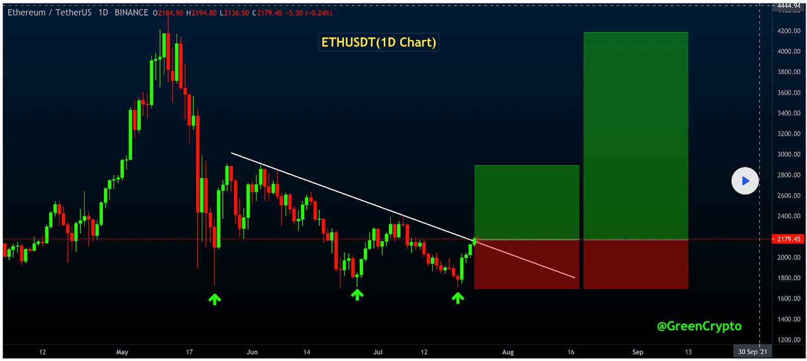 比特币和以太坊价格分析