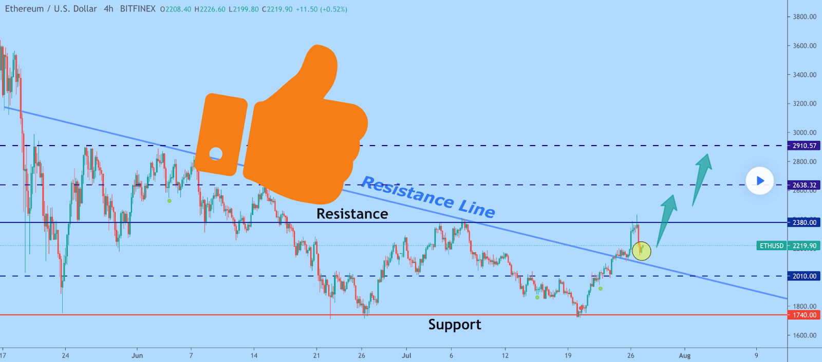 以太坊和币安币（BNB）价格分析