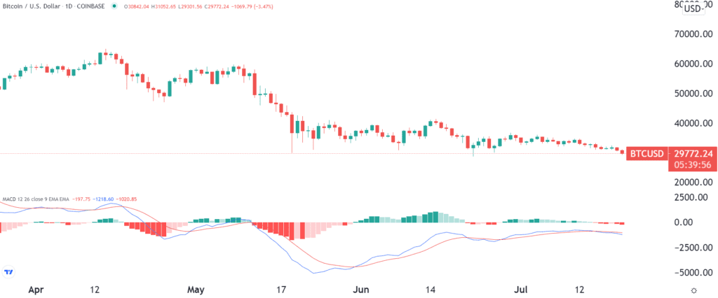 比特币的链上分析仍有看涨指标