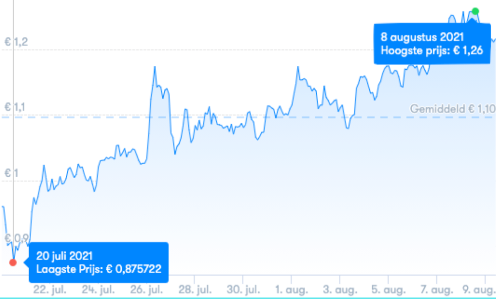 Cardano 允许用户使用 Alonzo Purple 测试网，ADA 涨至 1.26 欧元