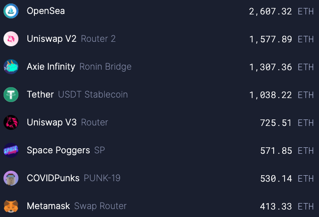 以太坊在五天后已经烧掉了 5700 万欧元，并且正在上涨