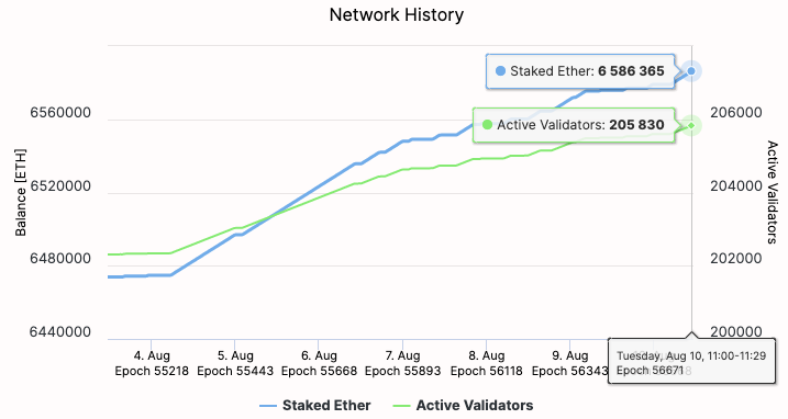以太坊在五天后已经烧掉了 5700 万欧元，并且正在上涨