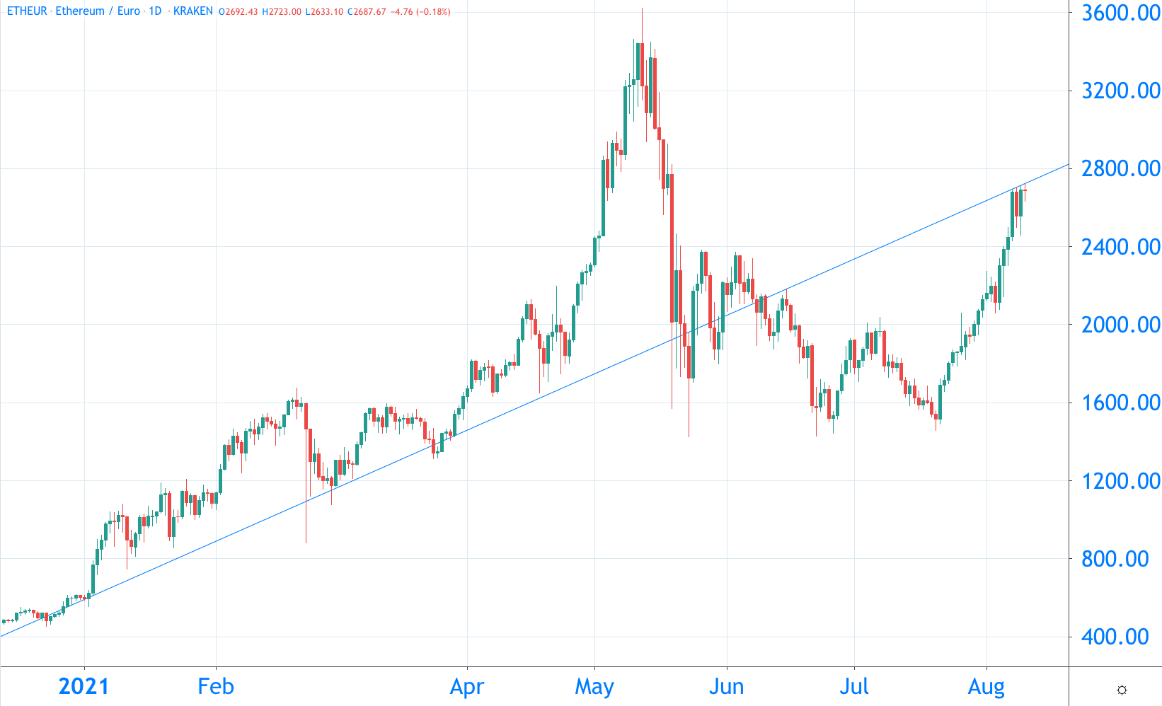 以太坊在五天后已经烧掉了 5700 万欧元，并且正在上涨